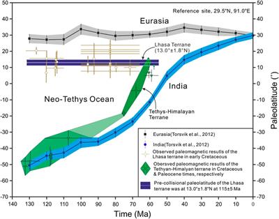 Corrigendum: New Paleomagnetic Constraints on the Early Cretaceous Paleolatitude of the Lhasa Terrane (Tibet)